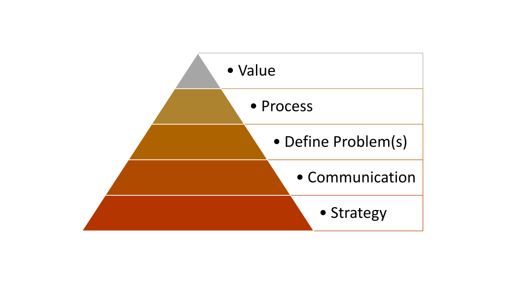 Process Development: Why Strategy Comes&nbsp;First