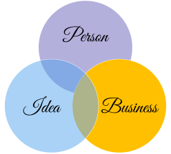 Person, Idea, Business